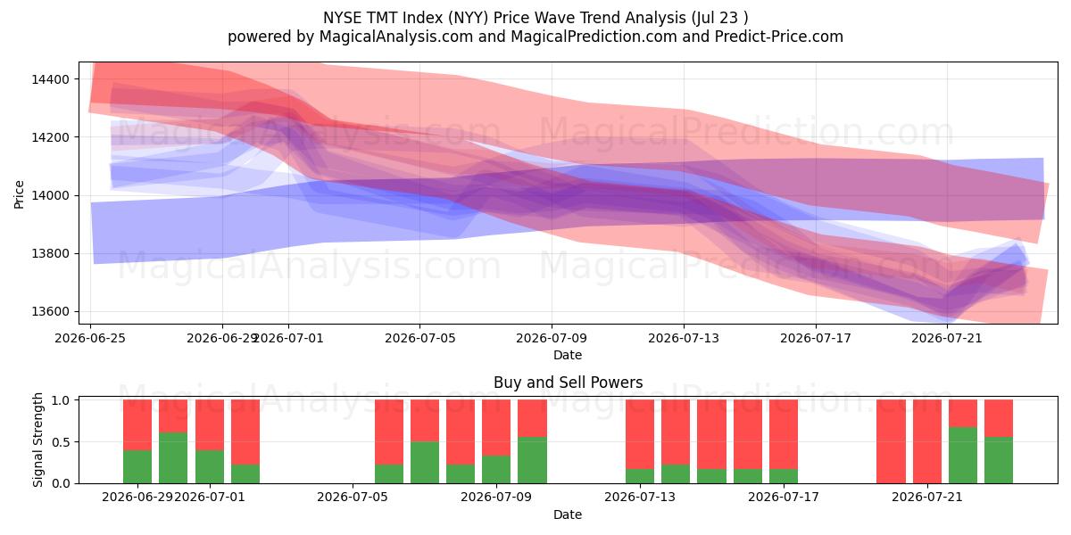  NYSE TMT-Index (NYY) Support and Resistance area (22 Jul) 