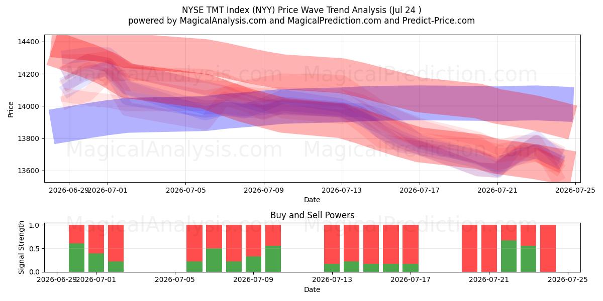  NYSE TMT Endeksi (NYY) Support and Resistance area (23 Jul) 