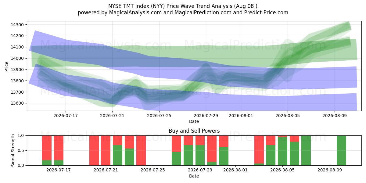  Índice TMT de la Bolsa de Nueva York (NYY) Support and Resistance area (06 Aug) 