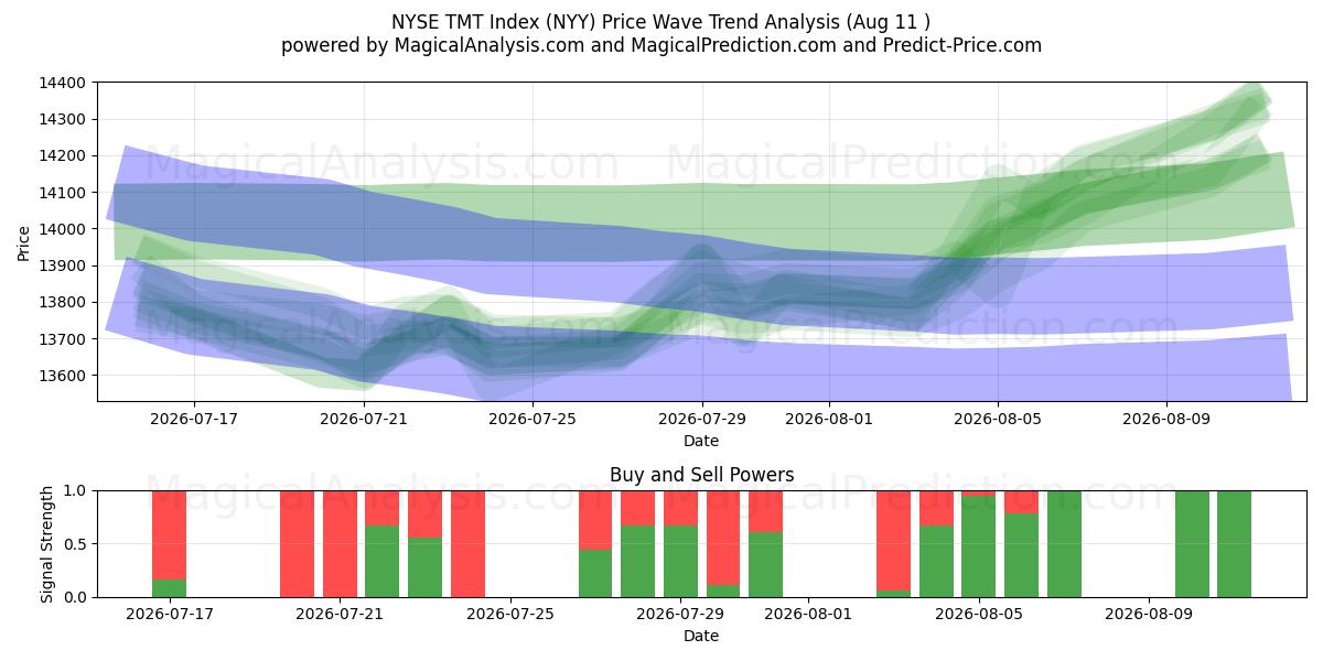  NYSE TMT 지수 (NYY) Support and Resistance area (07 Aug) 