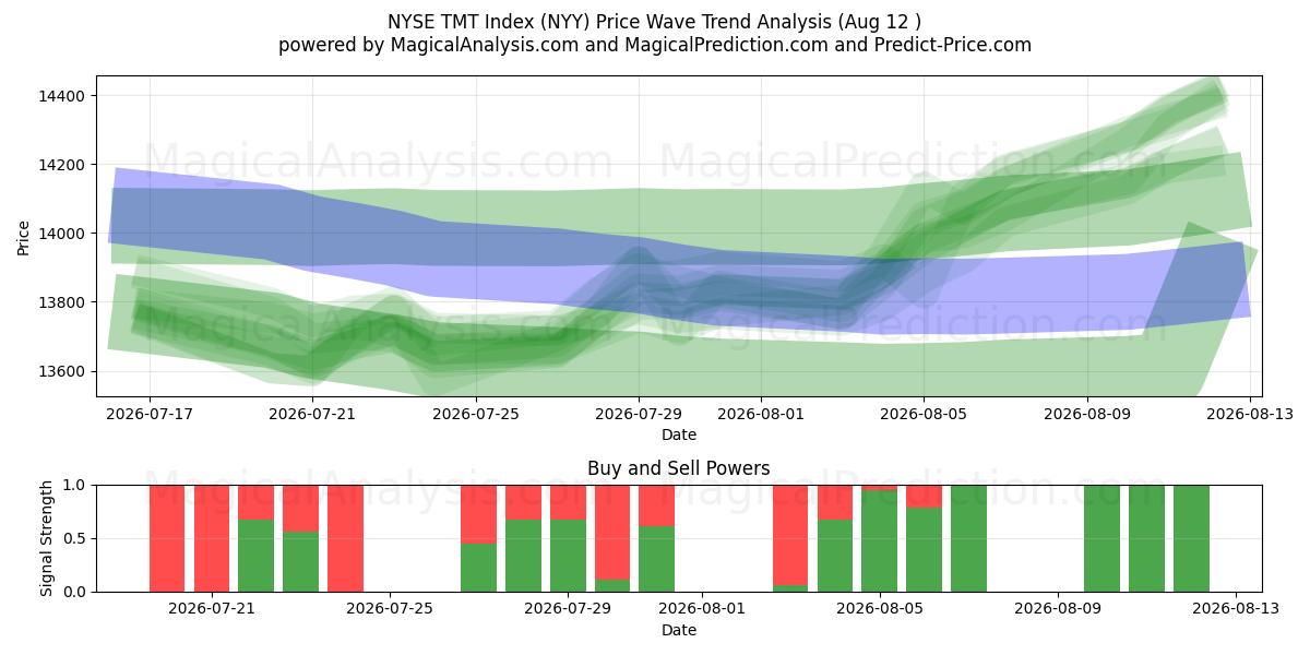  NYSE TMT Index (NYY) Support and Resistance area (11 Aug) 