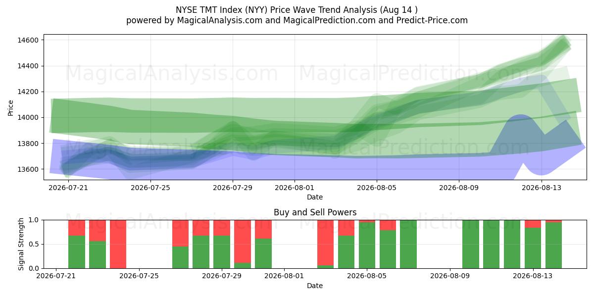  Индекс ТМТ NYSE (NYY) Support and Resistance area (13 Aug) 