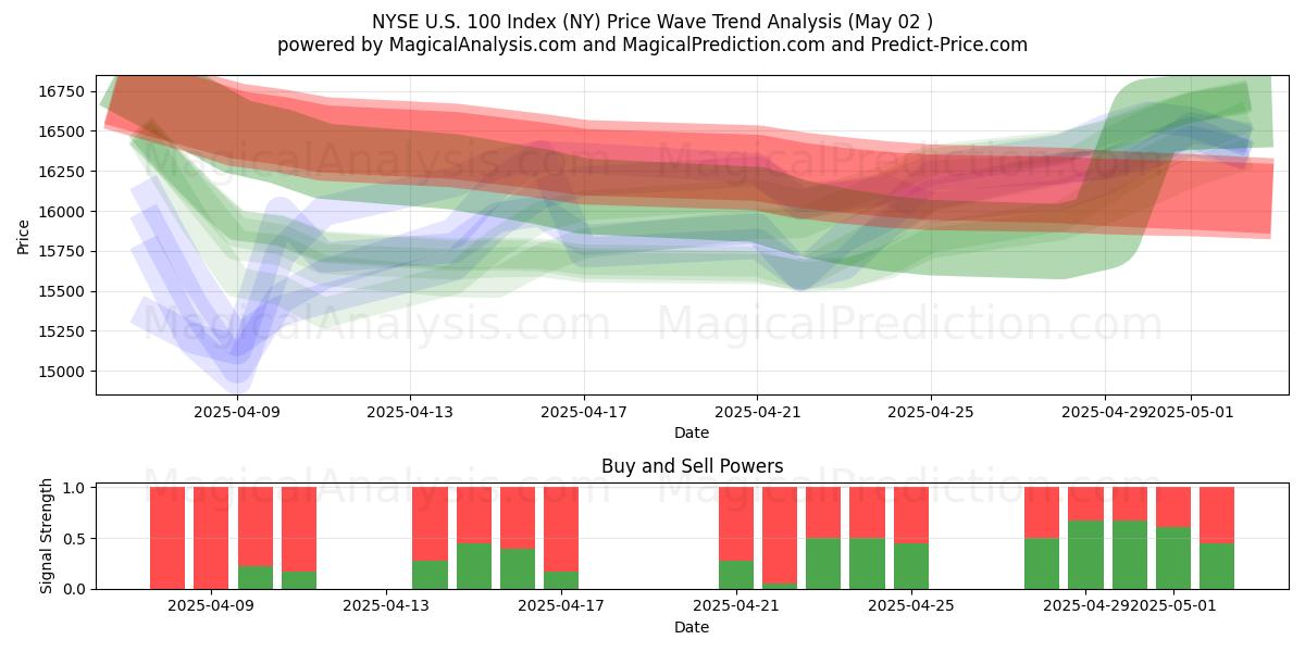  Indice NYSE US 100 (NY) Support and Resistance area (02 May) 