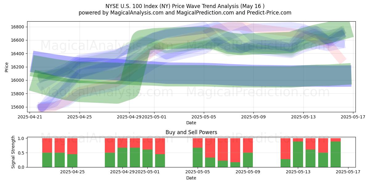  NYSE U.S. 100 Index (NY) Support and Resistance area (16 May) 