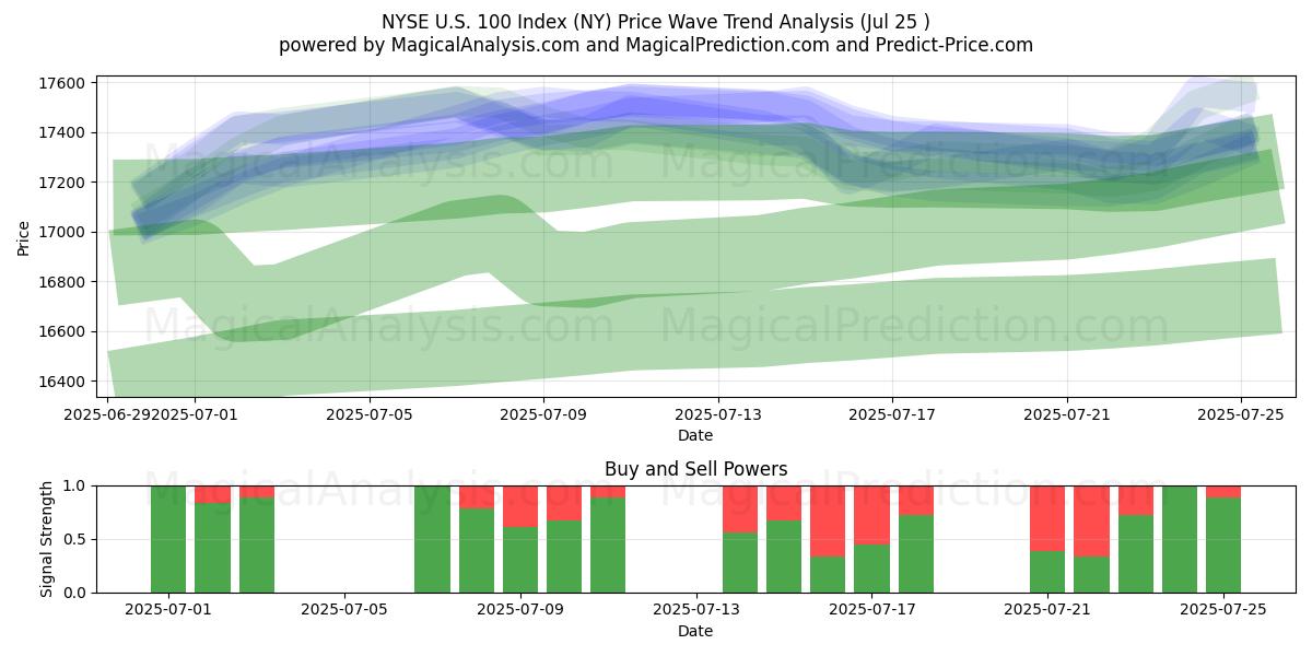 NYSE ABD 100 Endeksi (NY) Support and Resistance area (24 Jul) 
