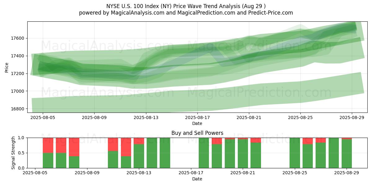  Indice NYSE US 100 (NY) Support and Resistance area (28 Aug) 
