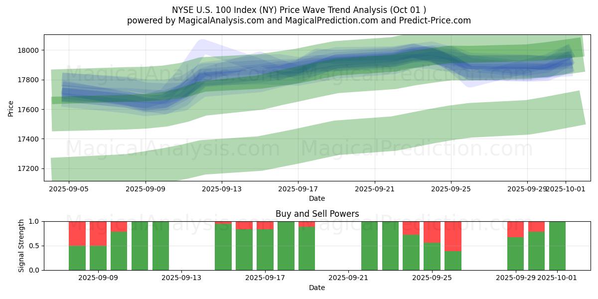  纽约证券交易所美国 100 指数 (NY) Support and Resistance area (30 Sep) 