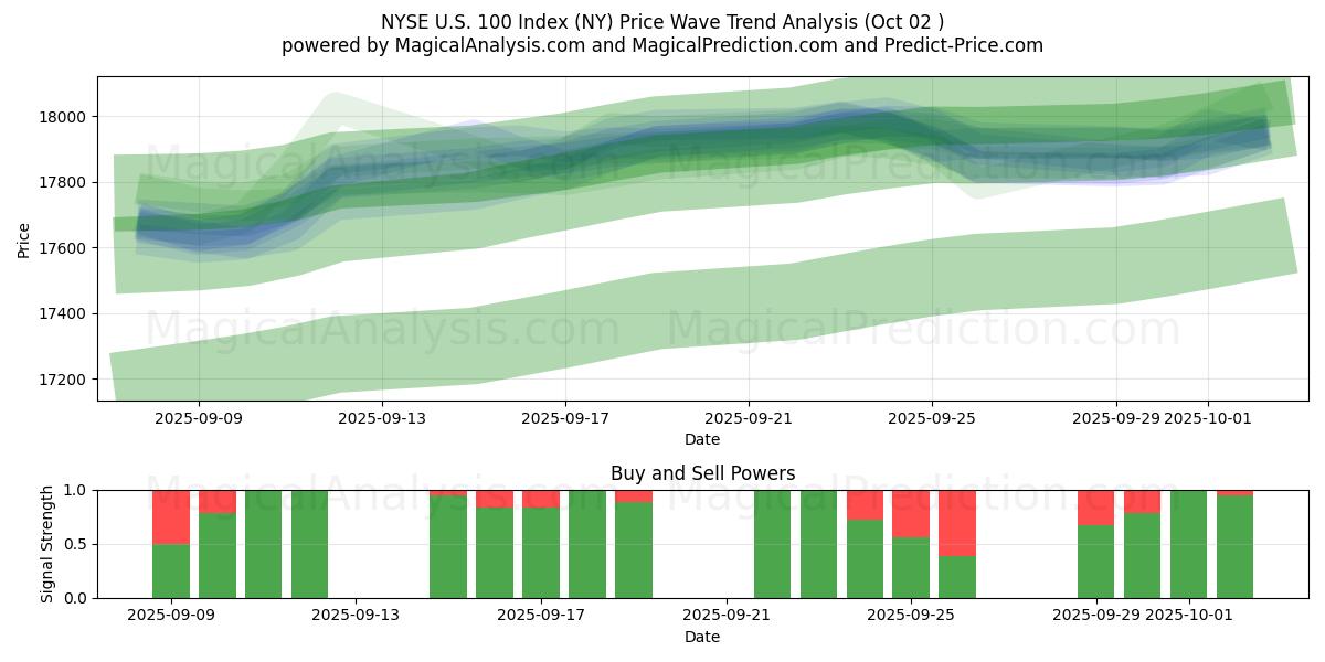  NYSE U.S. 100-indeks (NY) Support and Resistance area (01 Oct) 
