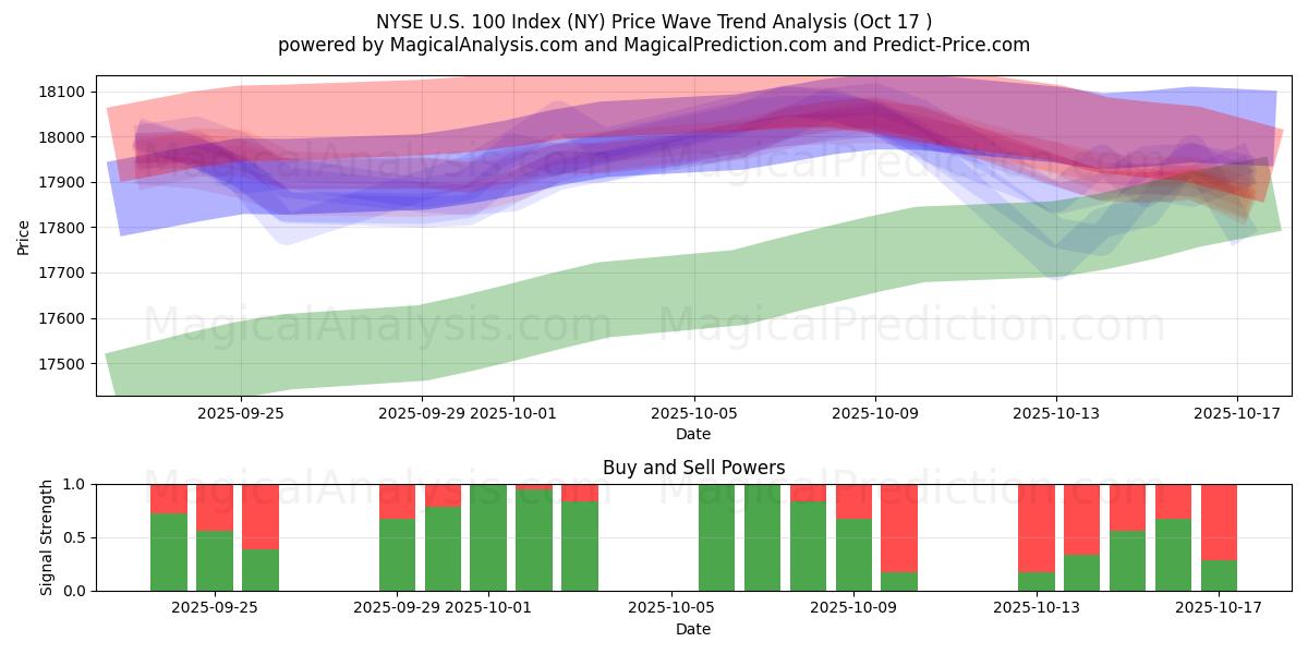 NYSE U.S. 100 Index (NY) Support and Resistance area (16 Oct) NYSE U.S. 100 Index (NY) Support and Resistance area (16 Oct)