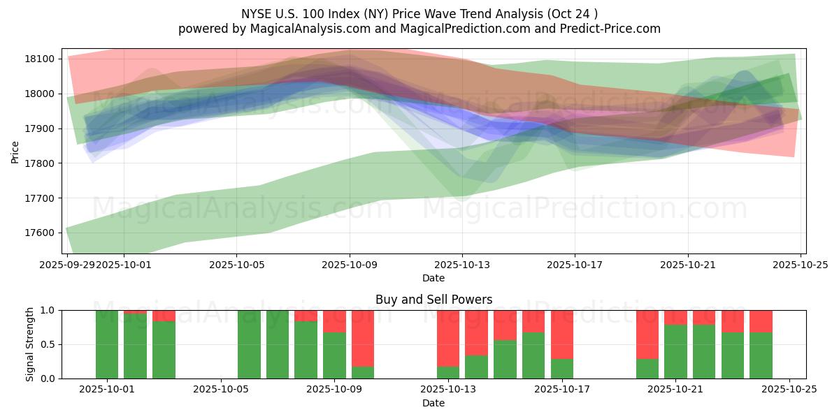NYSE U.S. 100-indeks (NY) Support and Resistance area (23 Oct)   NYSE U.S. 100-indeks (NY) Support and Resistance area (23 Oct)