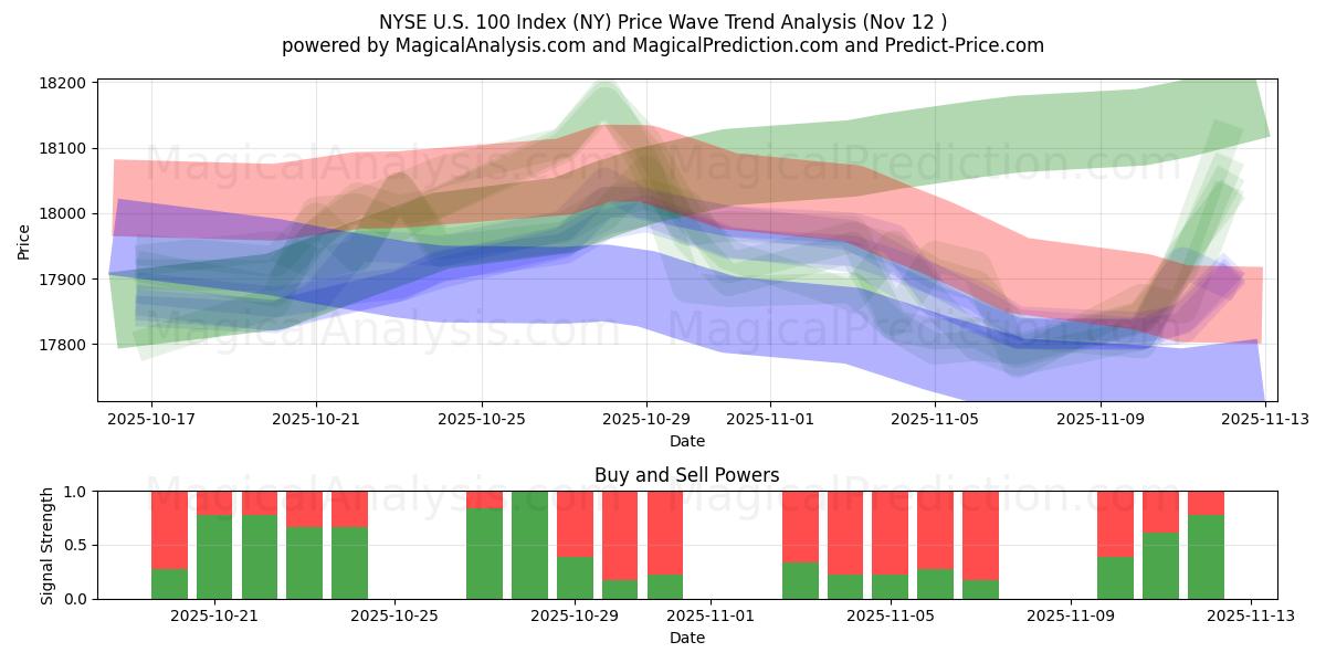  NYSE US 100-index (NY) Support and Resistance area (11 Nov) 