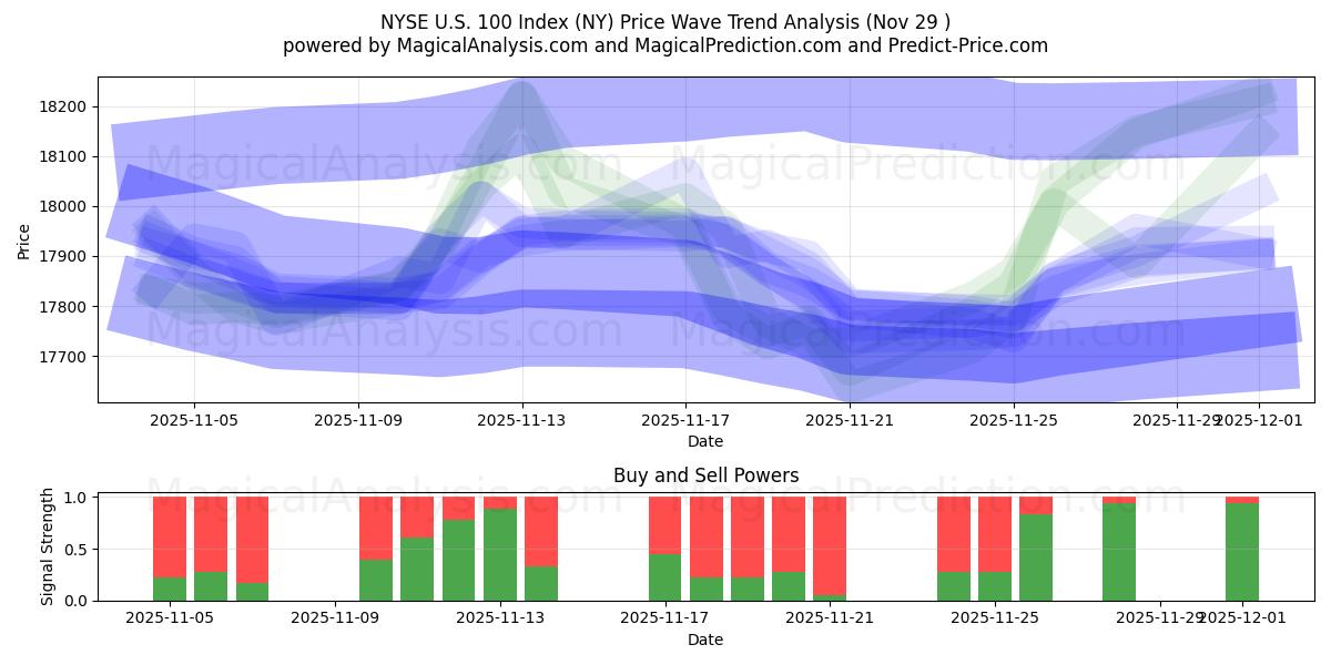  纽约证券交易所美国 100 指数 (NY) Support and Resistance area (28 Nov) 