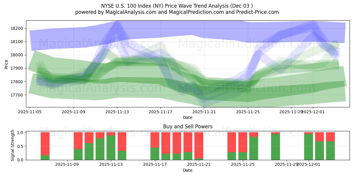  Índice NYSE US 100 (NY) Support and Resistance area (02 Dec) 