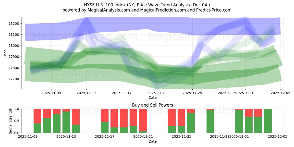  مؤشر بورصة نيويورك الولايات المتحدة 100 (NY) Support and Resistance area (03 Dec) 