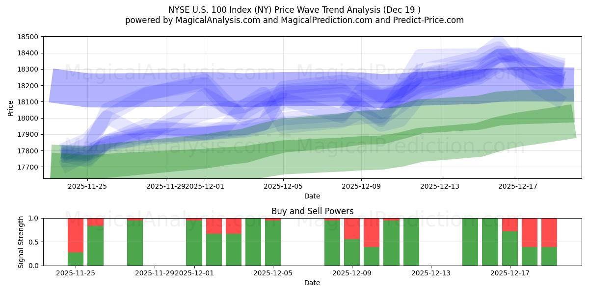  NYSE U.S. 100 -indeksi (NY) Support and Resistance area (18 Dec) 
