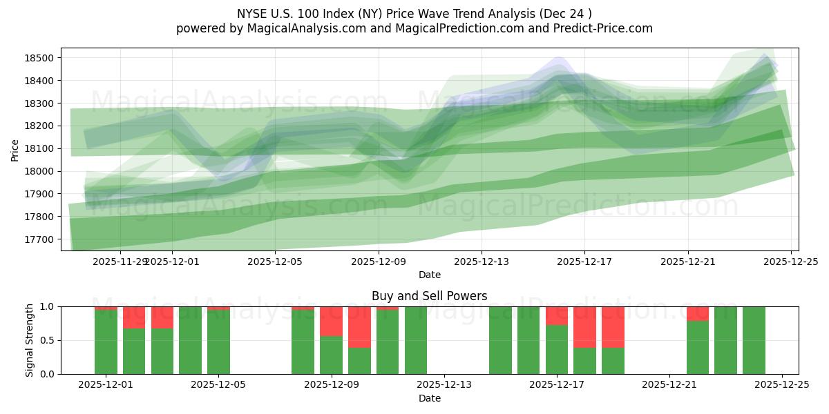  NYSE US 100 Index (NY) Support and Resistance area (23 Dec) 