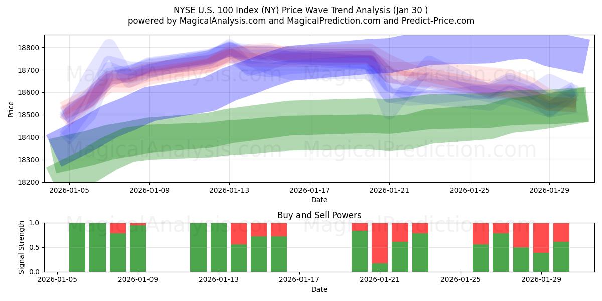  NYSE U.S. 100 Index (NY) Support and Resistance area (29 Jan) 