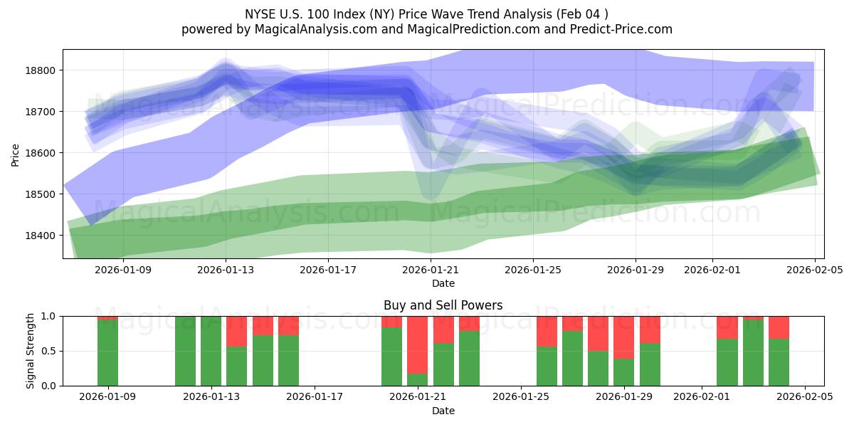  Индекс NYSE US 100 (NY) Support and Resistance area (03 Feb) 