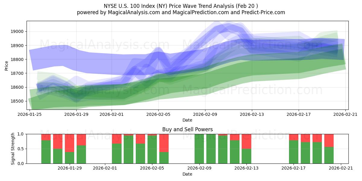  NYSE U.S. 100 Index (NY) Support and Resistance area (19 Feb) 