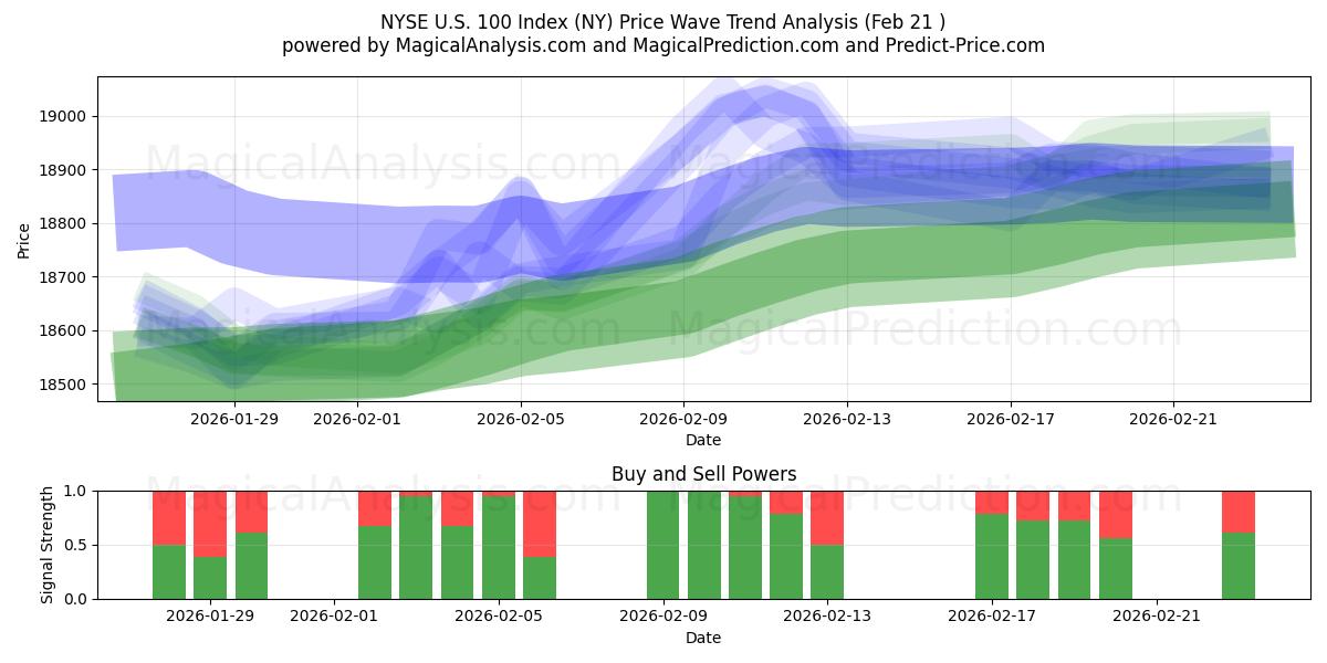  NYSE U.S. 100 -indeksi (NY) Support and Resistance area (20 Feb) 