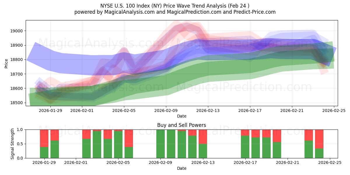  Индекс NYSE US 100 (NY) Support and Resistance area (23 Feb) 