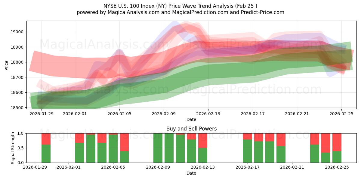  NYSE U.S. 100 Index (NY) Support and Resistance area (24 Feb) 