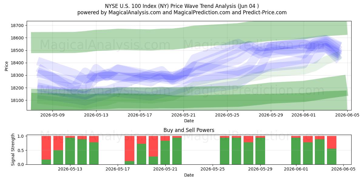  NYSE U.S. 100 Index (NY) Support and Resistance area (02 Jun) 
