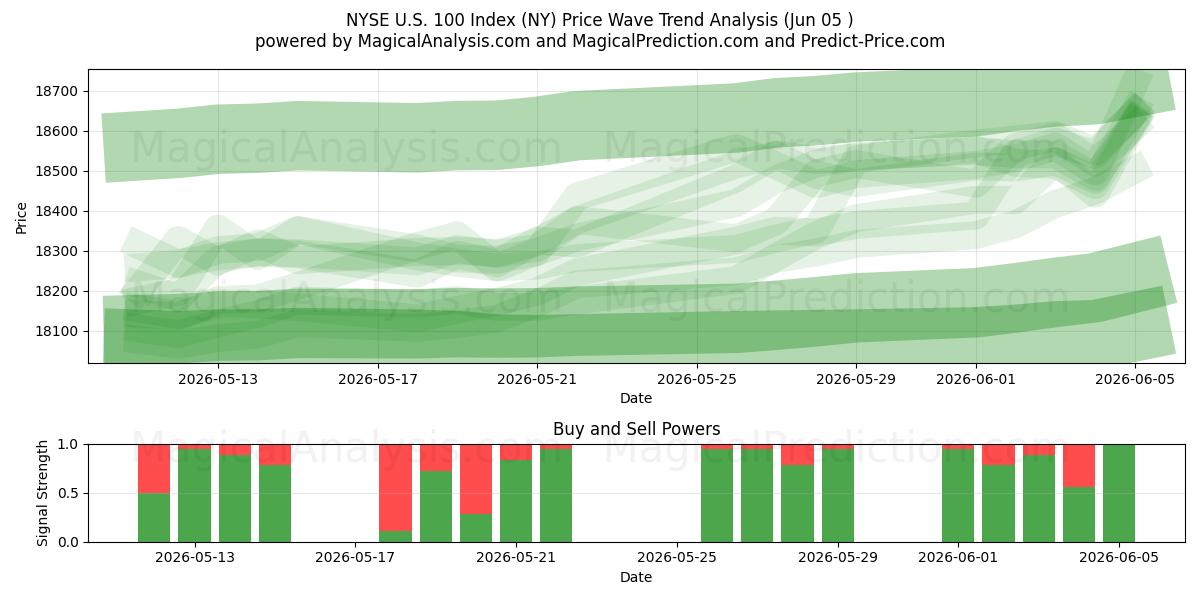  Indice NYSE US 100 (NY) Support and Resistance area (04 Jun) 