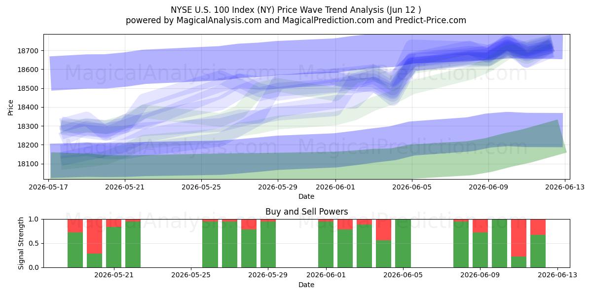  NYSE US 100 Index (NY) Support and Resistance area (08 Jun) 