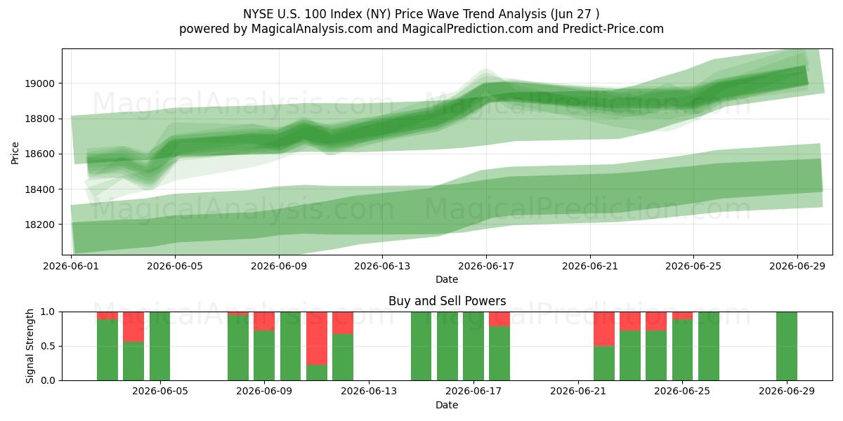  NYSE U.S. 100 Index (NY) Support and Resistance area (25 Jun) 