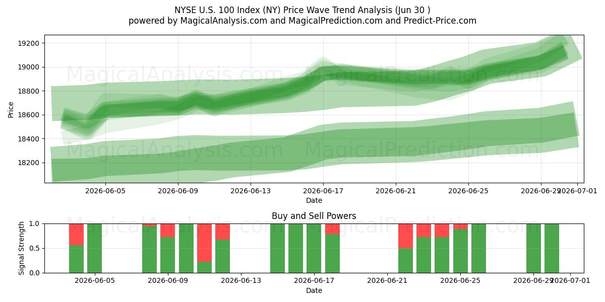  NYSE U.S. 100 -indeksi (NY) Support and Resistance area (29 Jun) 