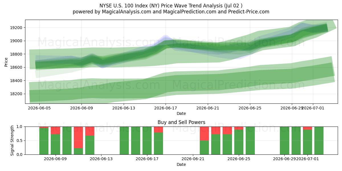  Indice NYSE US 100 (NY) Support and Resistance area (01 Jul) 