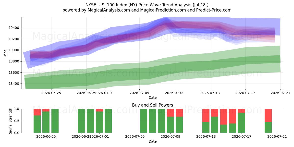  NYSE ABD 100 Endeksi (NY) Support and Resistance area (17 Jul) 