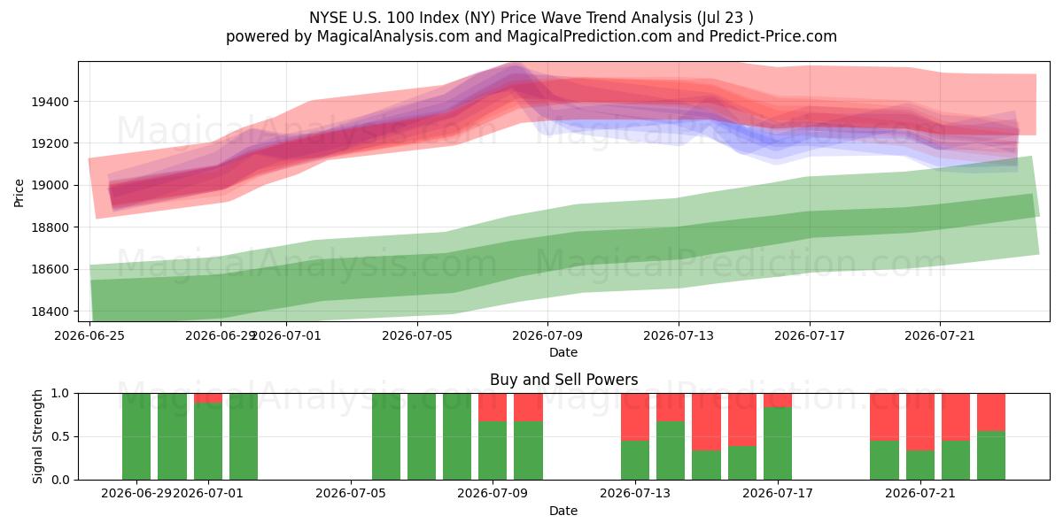  Indice NYSE US 100 (NY) Support and Resistance area (22 Jul) 