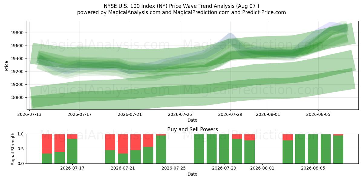  NYSE ABD 100 Endeksi (NY) Support and Resistance area (06 Aug) 