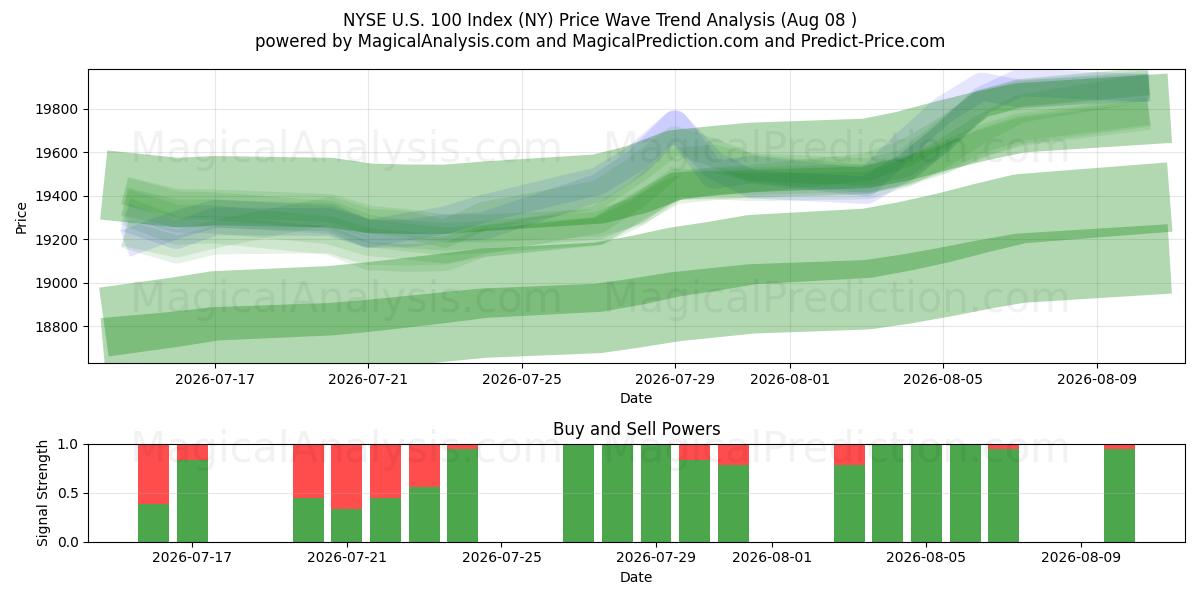  Índice NYSE US 100 (NY) Support and Resistance area (07 Aug) 