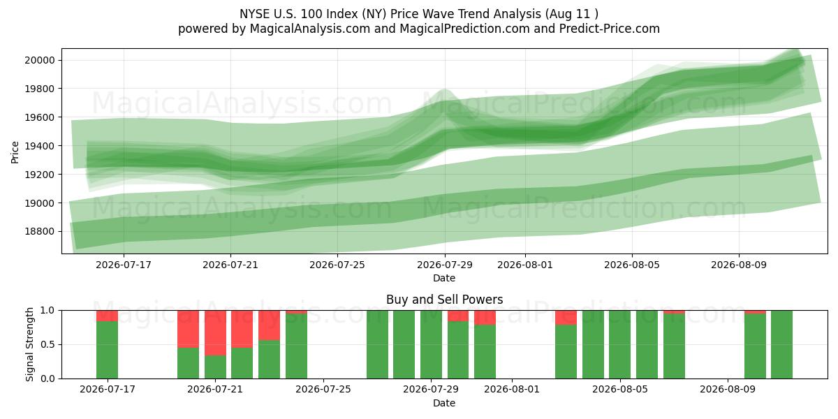  NYSE US 100-index (NY) Support and Resistance area (10 Aug) 