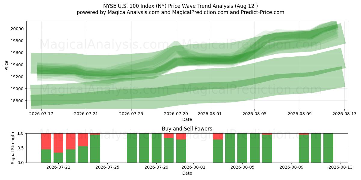  Indice NYSE US 100 (NY) Support and Resistance area (11 Aug) 