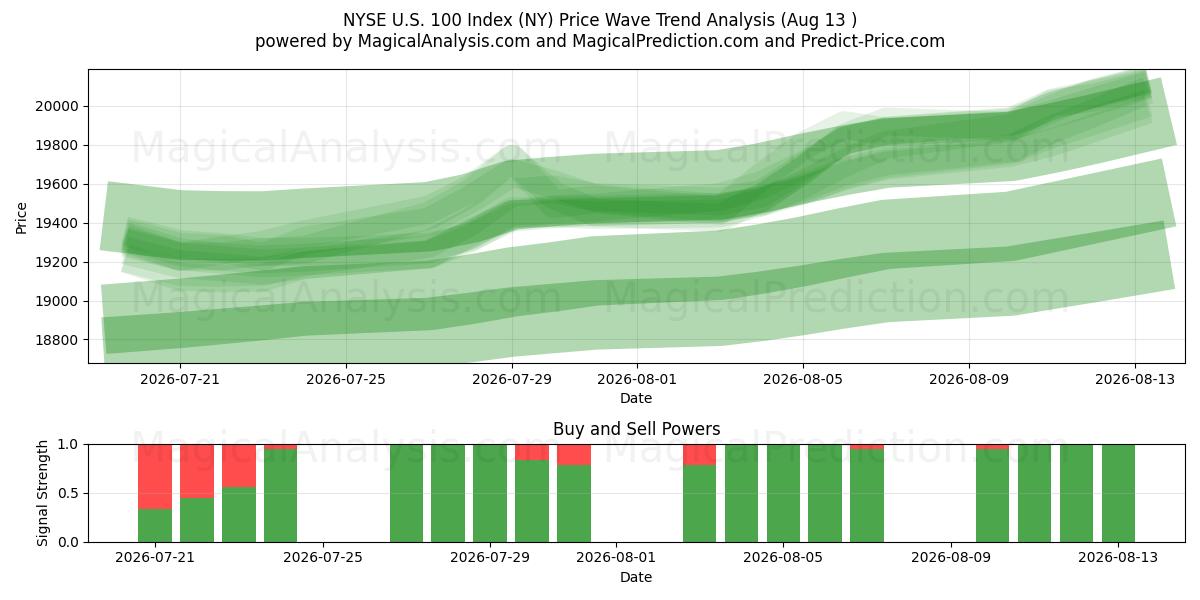  NYSE 미국 100 지수 (NY) Support and Resistance area (12 Aug) 
