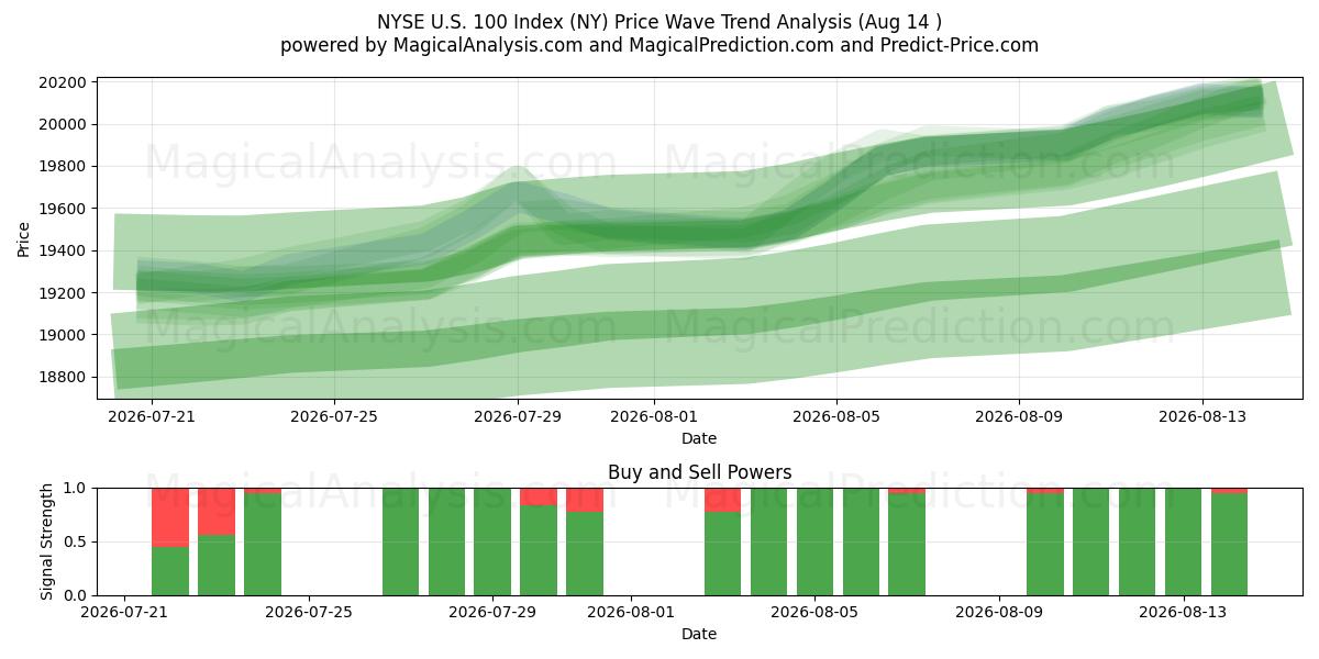  NYSE US 100 指数 (NY) Support and Resistance area (13 Aug) 