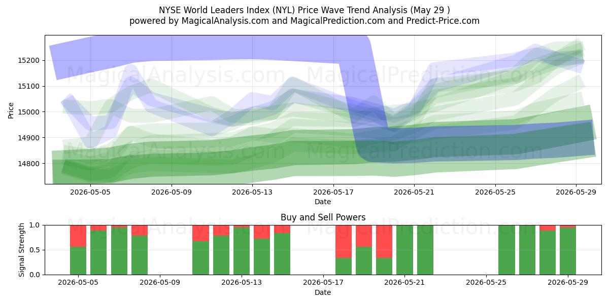  Índice de Líderes Mundiais da NYSE (NYL) Support and Resistance area (28 May) 