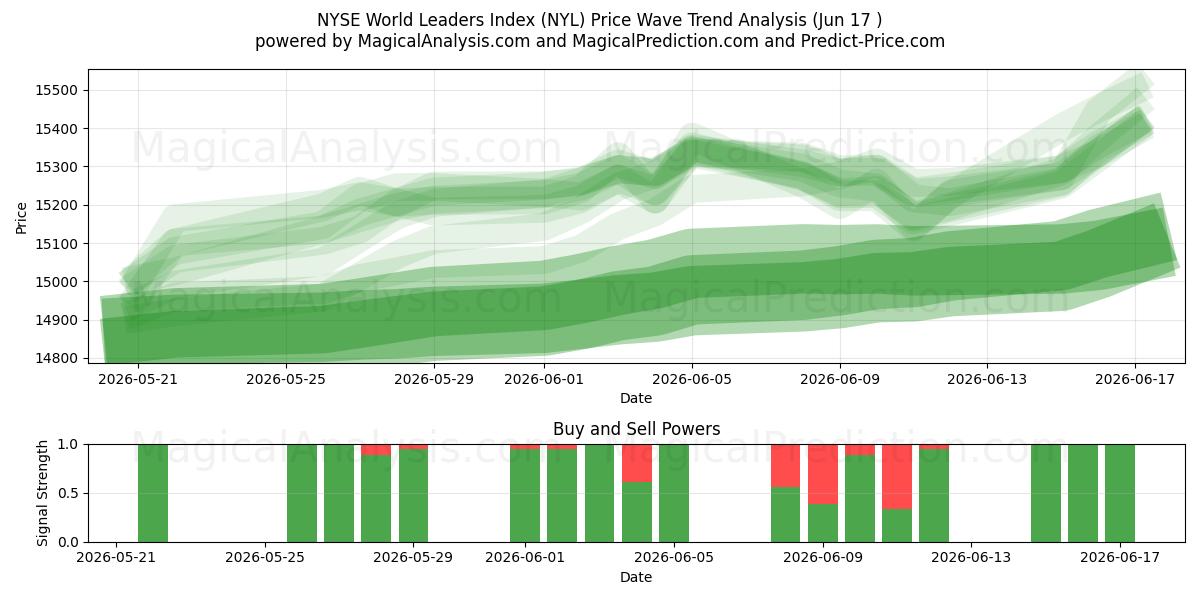  NYSE World Leaders Index (NYL) Support and Resistance area (11 Jun) 