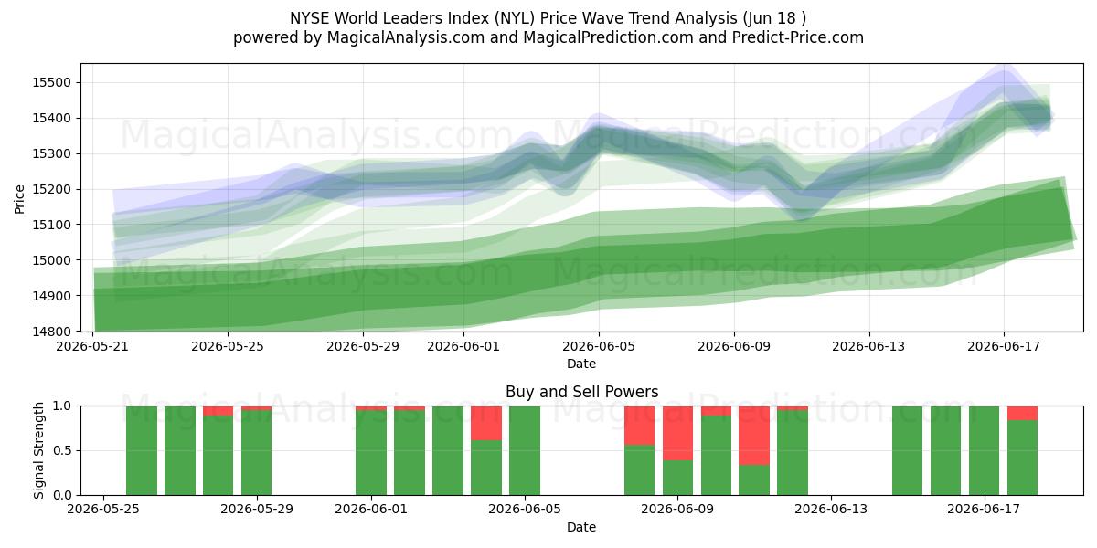  Índice de Líderes Mundiais da NYSE (NYL) Support and Resistance area (17 Jun) 