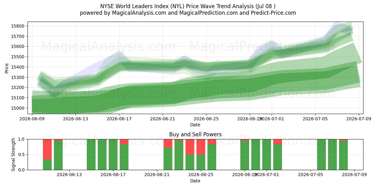  NYSE World Leaders Index (NYL) Support and Resistance area (07 Jul) 