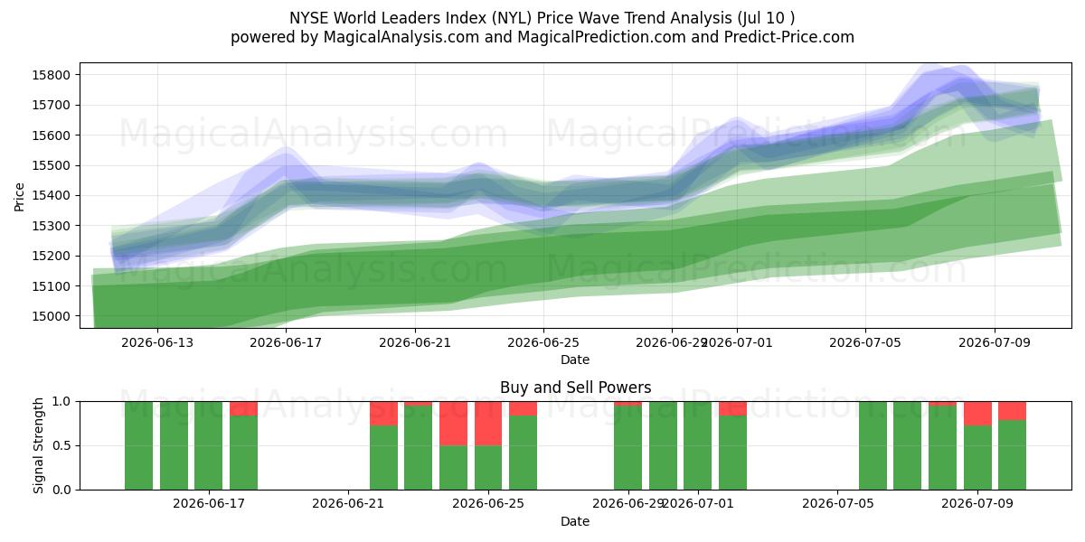 Índice de líderes mundiales de la Bolsa de Nueva York (NYL) Support and Resistance area (09 Jul) 