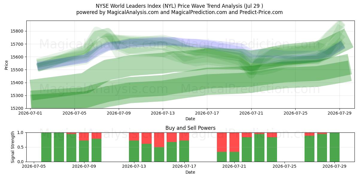  NYSE World Leaders Index (NYL) Support and Resistance area (28 Jul) 