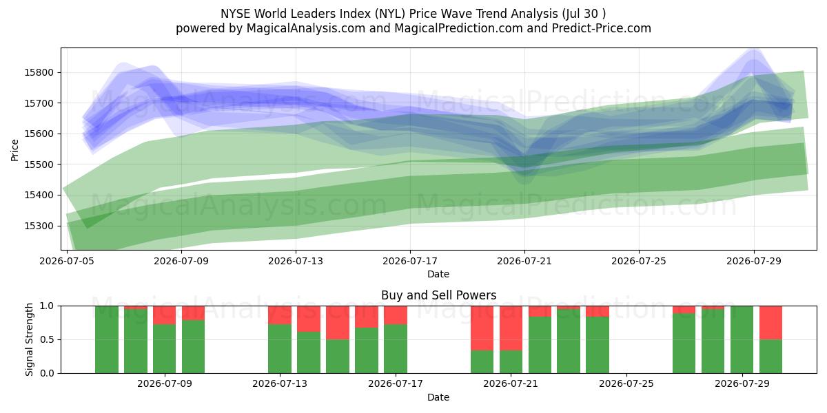  NYSE World Leaders Index (NYL) Support and Resistance area (29 Jul) 