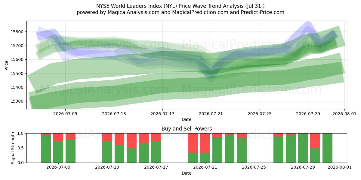  Indice dei leader mondiali del NYSE (NYL) Support and Resistance area (30 Jul) 