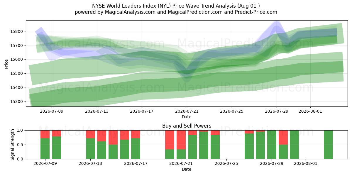  NYSE World Leaders Index (NYL) Support and Resistance area (31 Jul) 