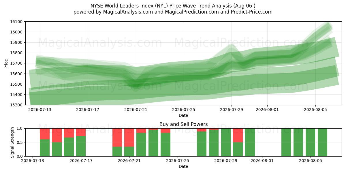  NYSE Wereldleiders Index (NYL) Support and Resistance area (05 Aug) 